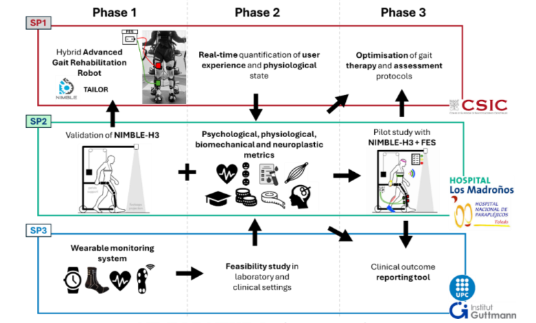 Multilevel and Longitudinal Metrics Integration for Advanced Robotic Gait Rehabilitation (NIMBLE-NEXT)